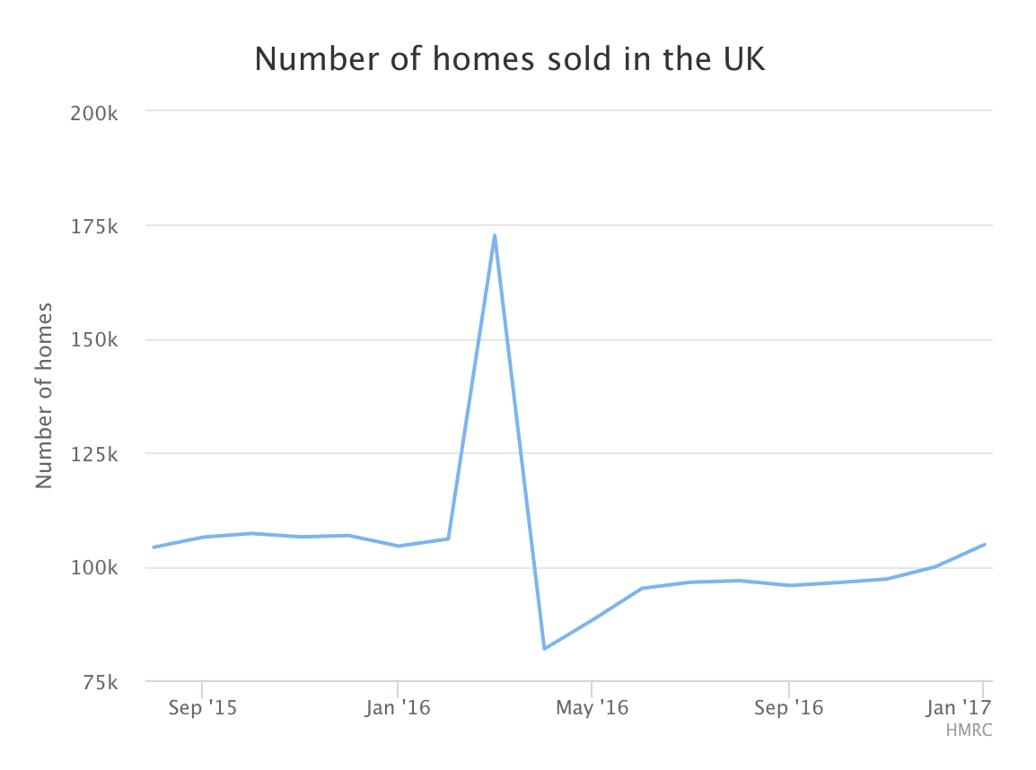 Homes Sold Graph